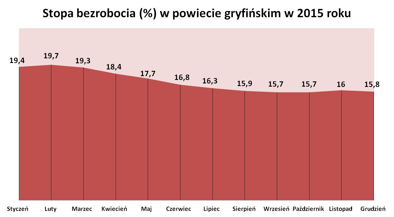 Stopa bezrobocia w powiecie gryfińskim w 2015 roku